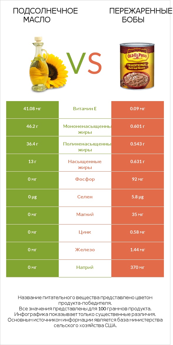 Подсолнечное масло vs Пережаренные бобы infographic