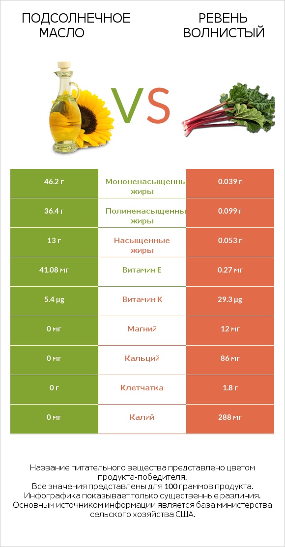Подсолнечное масло vs Ревень волнистый infographic