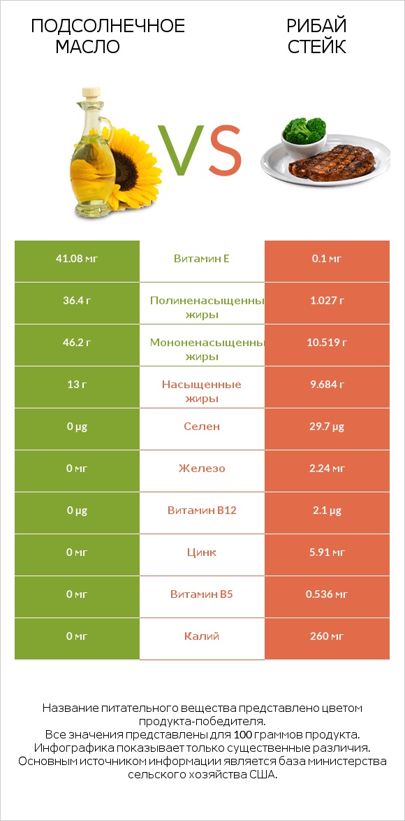 Подсолнечное масло vs Рибай стейк infographic
