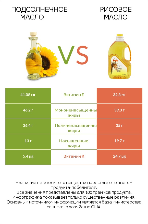 Подсолнечное масло vs Рисовое масло infographic