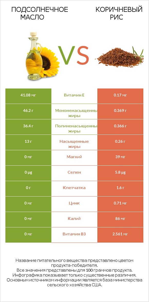 Подсолнечное масло vs Коричневый рис infographic