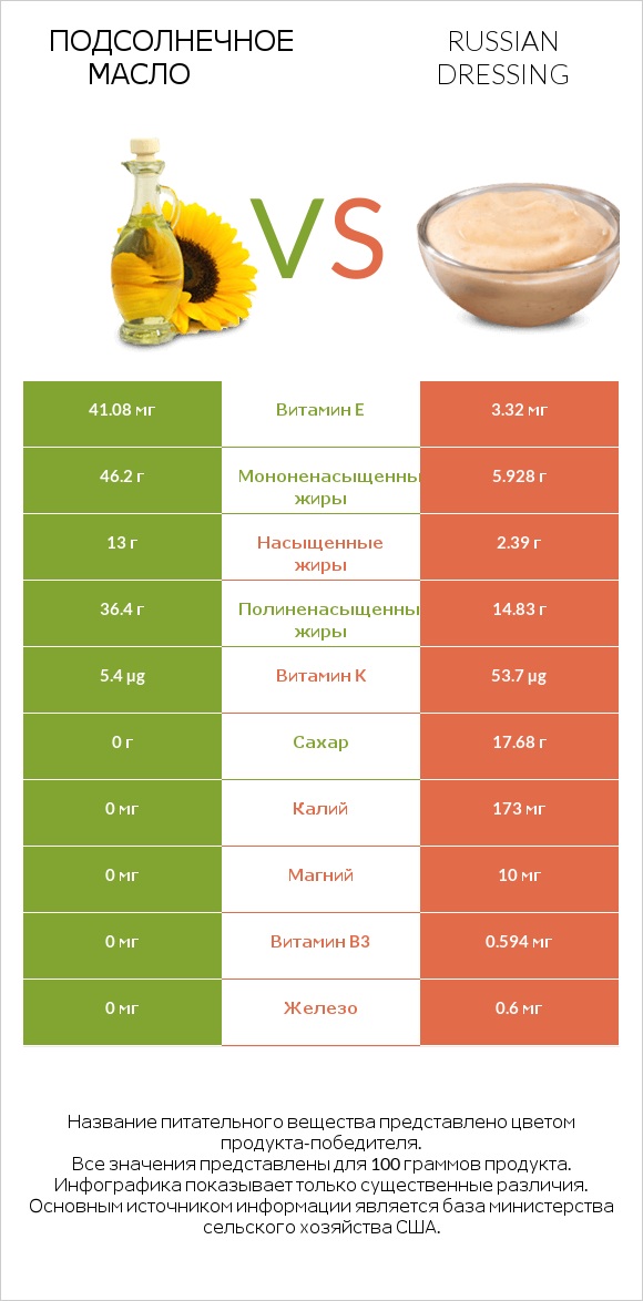 Подсолнечное масло vs Russian dressing infographic
