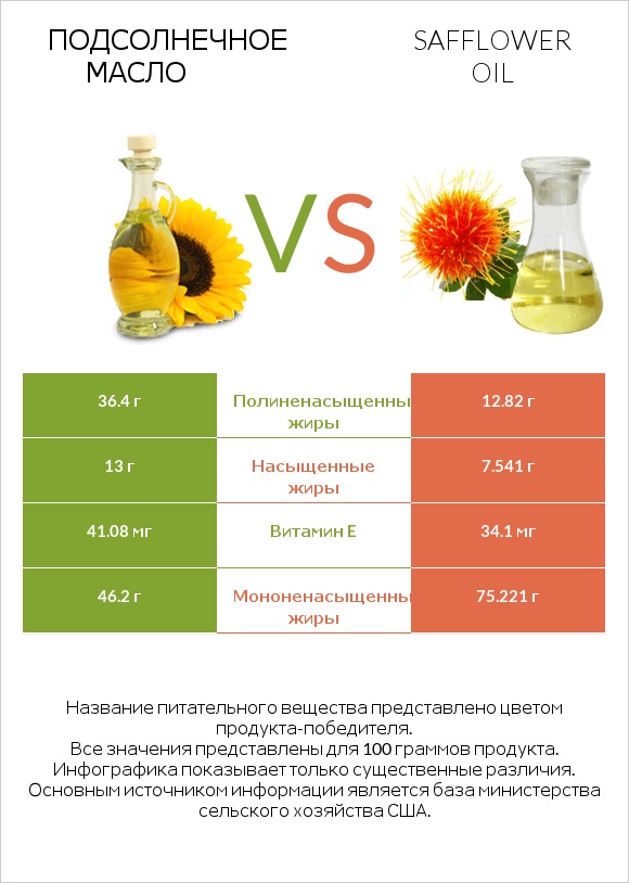 Подсолнечное масло vs Safflower oil infographic