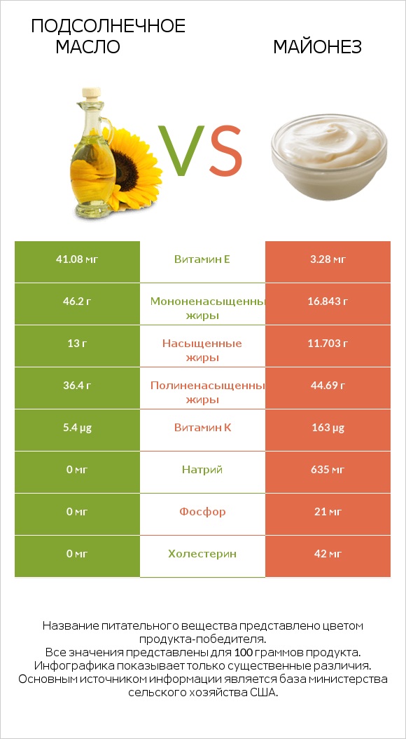 Подсолнечное масло vs Майонез infographic