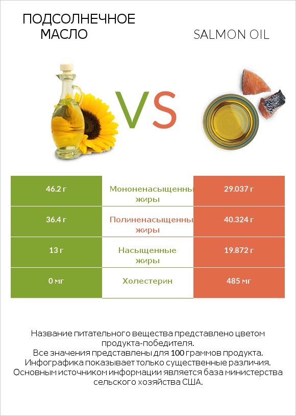 Подсолнечное масло vs Salmon oil infographic