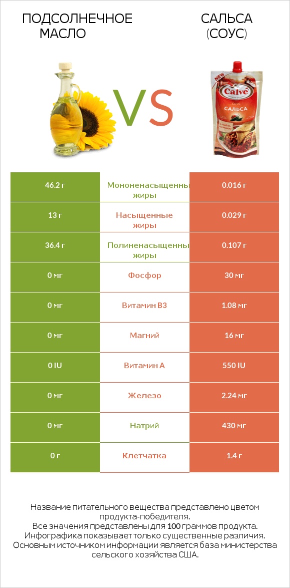 Подсолнечное масло vs Сальса (соус) infographic