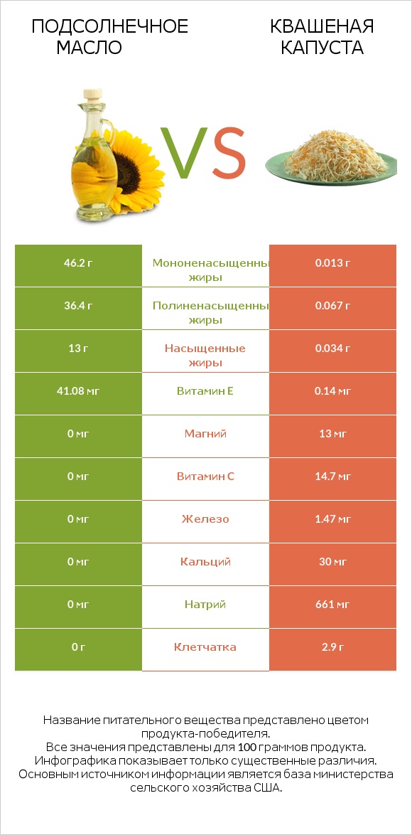 Подсолнечное масло vs Квашеная капуста infographic