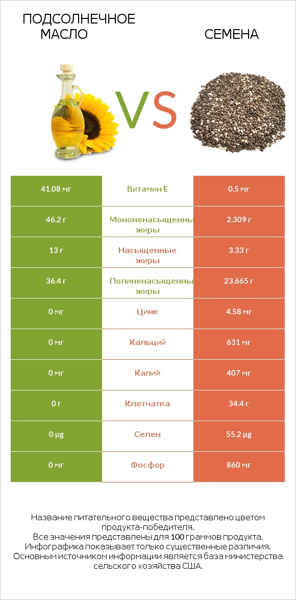 Подсолнечное масло vs Семена infographic