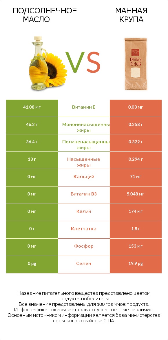 Подсолнечное масло vs Манная крупа infographic
