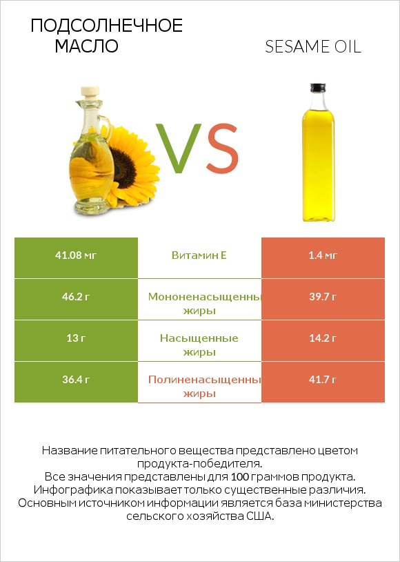 Подсолнечное масло vs Sesame oil infographic