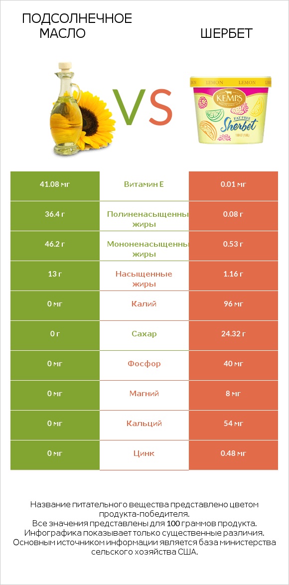 Подсолнечное масло vs Шербет infographic