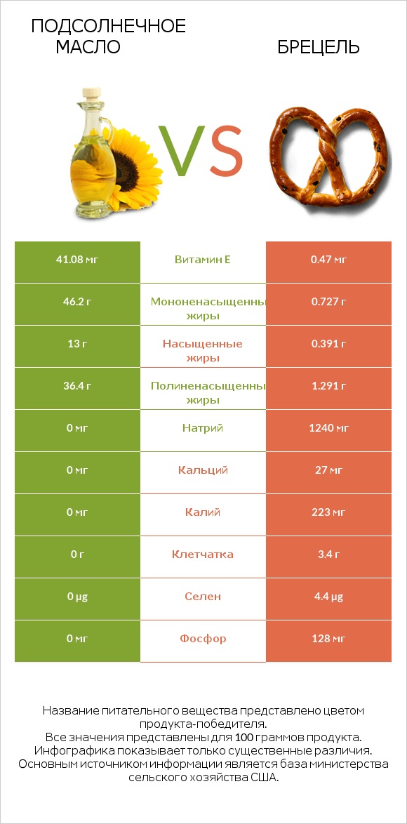 Подсолнечное масло vs Брецель infographic