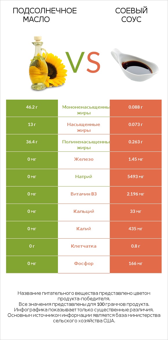 Подсолнечное масло vs Соевый соус infographic