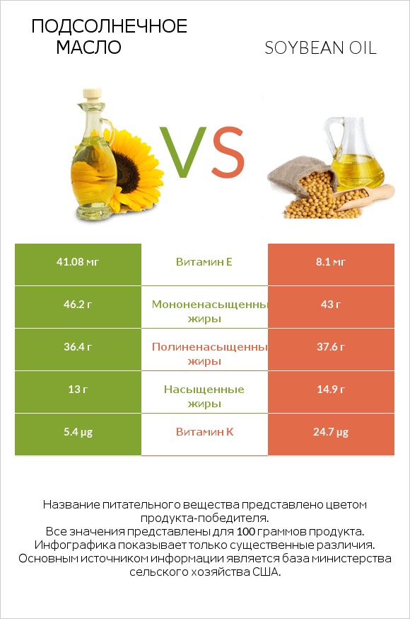Подсолнечное масло vs Soybean oil infographic
