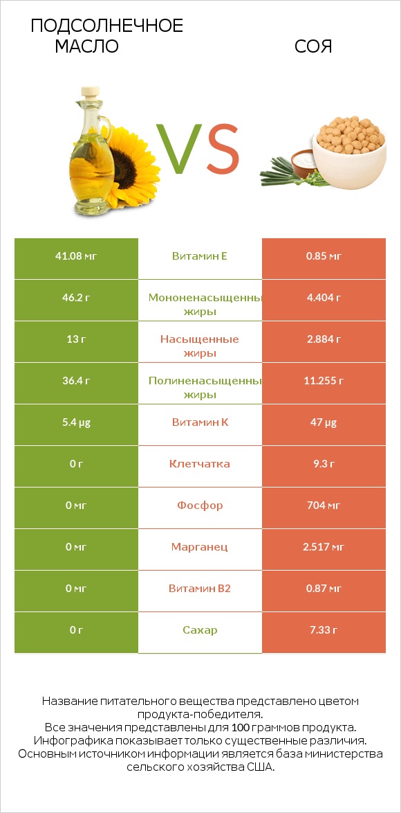 Подсолнечное масло vs Соя infographic