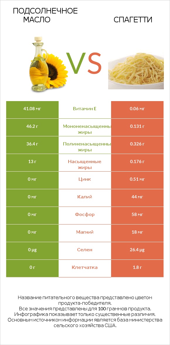 Подсолнечное масло vs Спагетти infographic