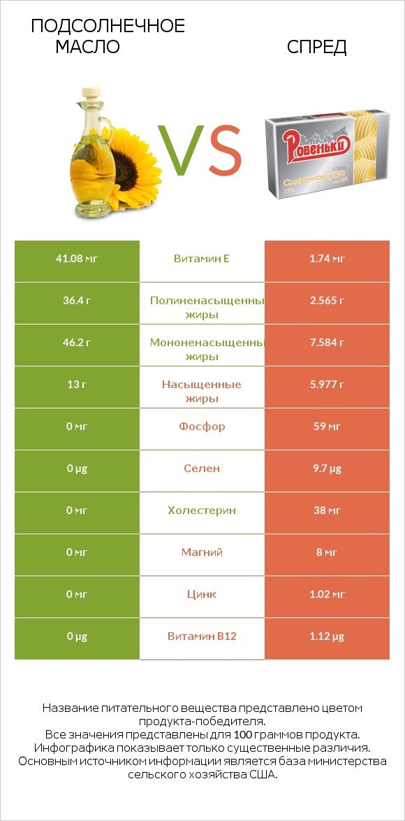 Подсолнечное масло vs Спред infographic