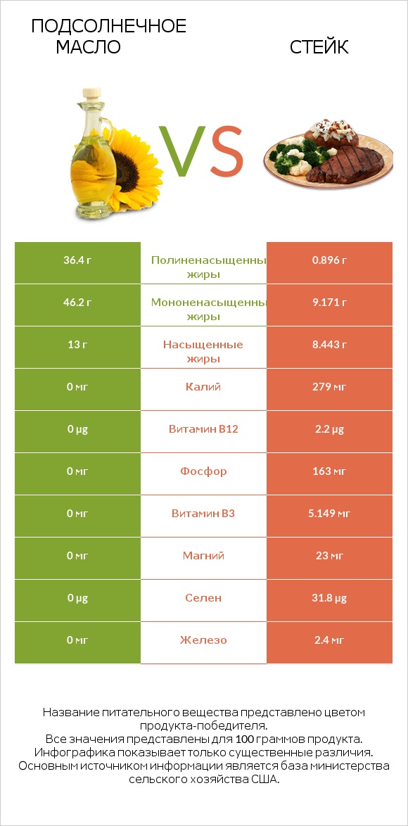 Подсолнечное масло vs Стейк infographic