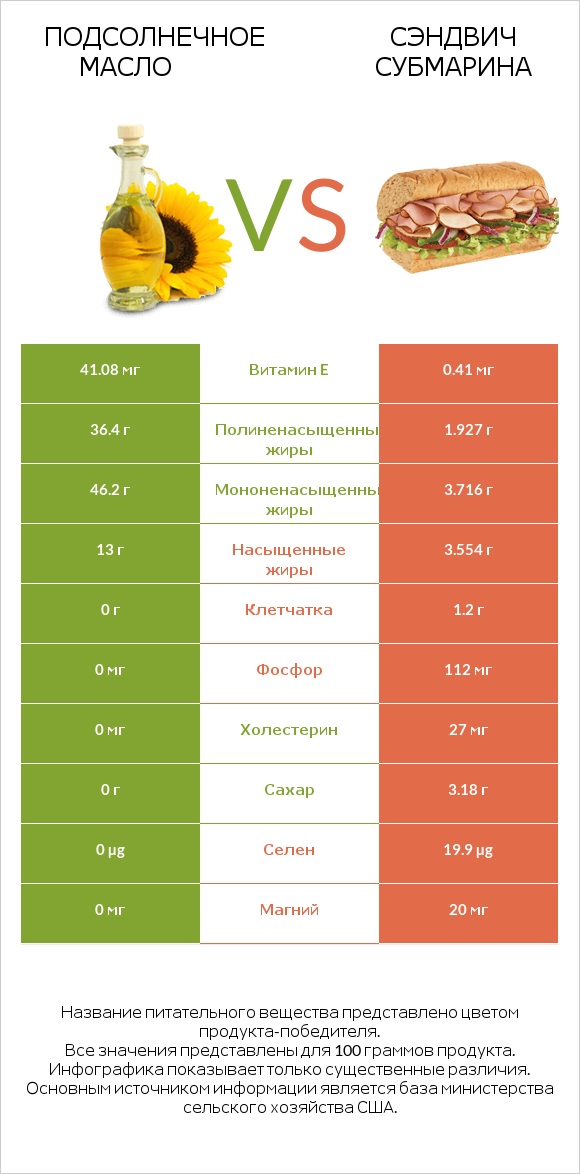 Подсолнечное масло vs Сэндвич Субмарина infographic