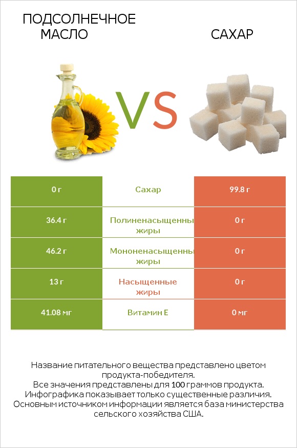 Подсолнечное масло vs Сахар infographic