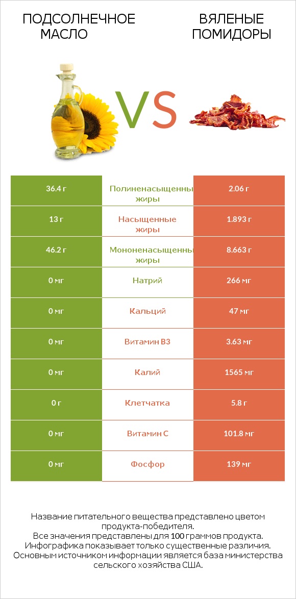 Подсолнечное масло vs Вяленые помидоры infographic