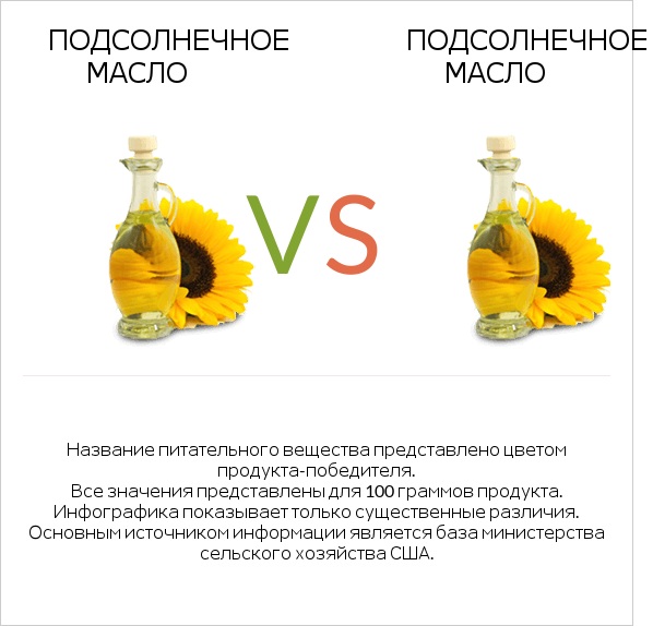Подсолнечное масло vs Подсолнечное масло infographic