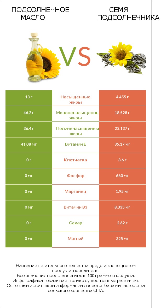 Подсолнечное масло vs Семя подсолнечника infographic