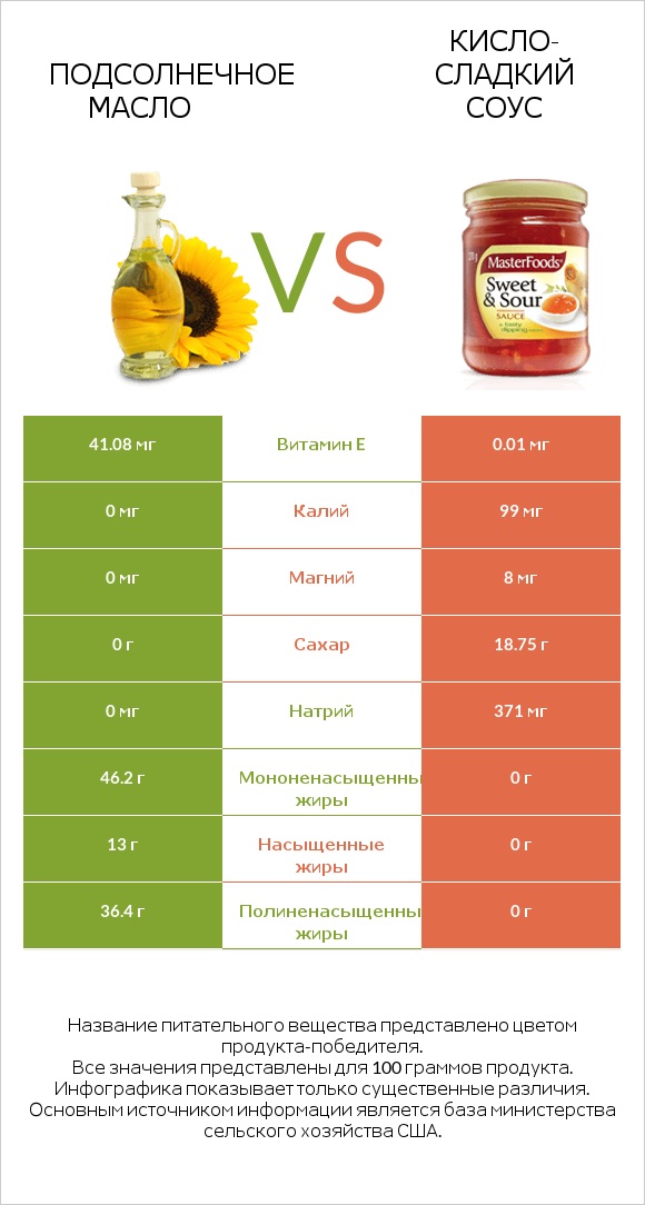 Подсолнечное масло vs Кисло-сладкий соус infographic