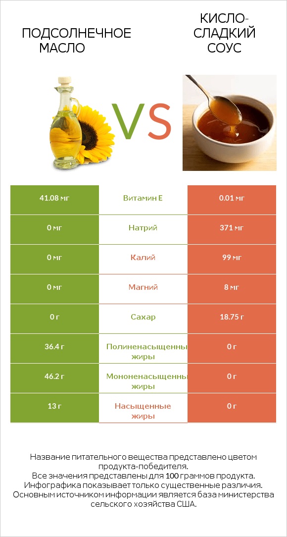 Подсолнечное масло vs Кисло-сладкий соус infographic