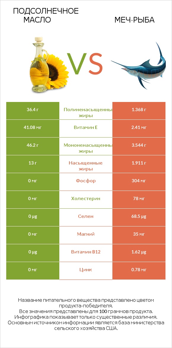 Подсолнечное масло vs Меч-рыба infographic