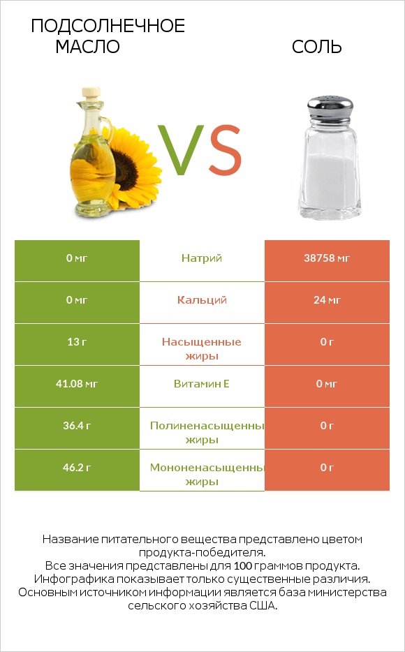 Подсолнечное масло vs Соль infographic