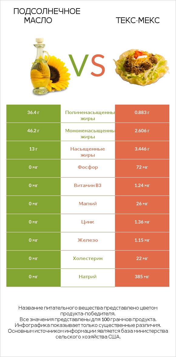 Подсолнечное масло vs Текс-мекс infographic