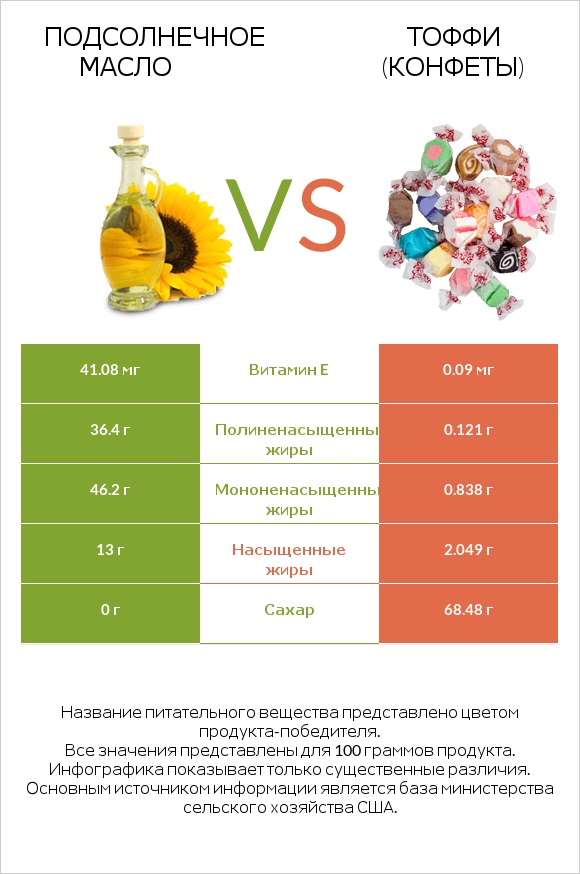 Подсолнечное масло vs Тоффи (конфеты) infographic