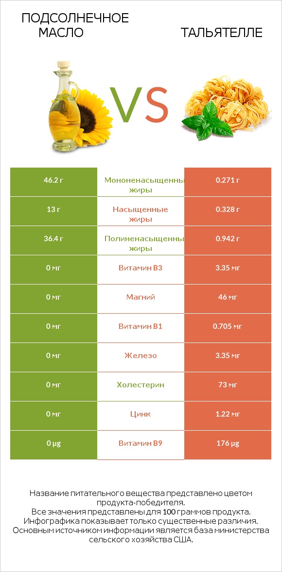 Подсолнечное масло vs Тальятелле infographic