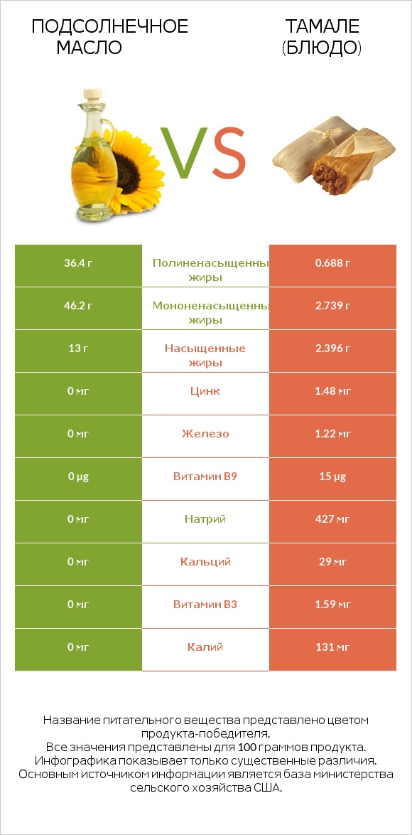 Подсолнечное масло vs Тамале (блюдо) infographic