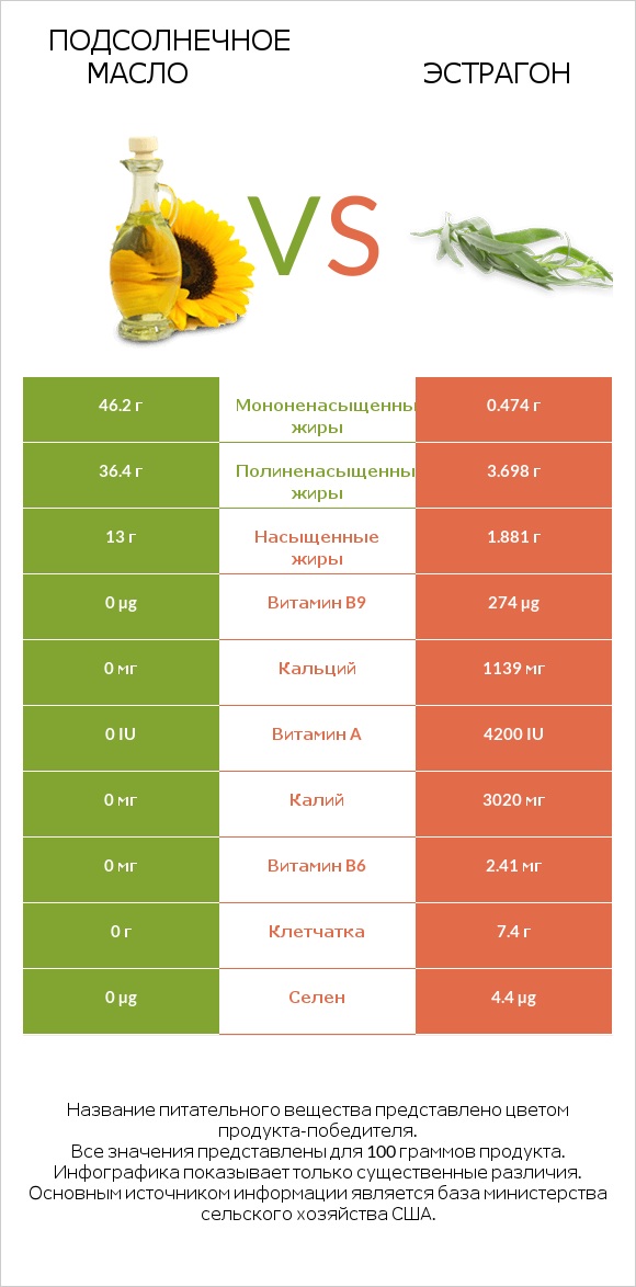 Подсолнечное масло vs Эстрагон infographic