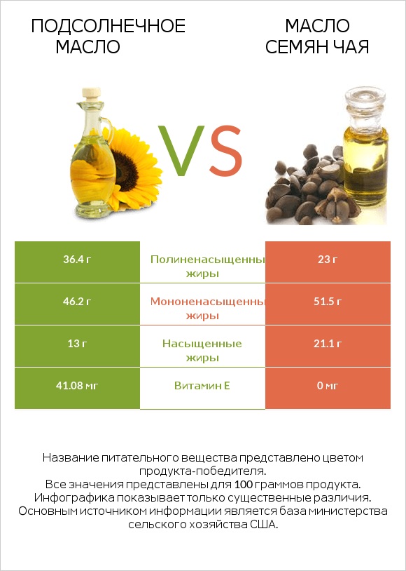 Подсолнечное масло vs Масло семян чая infographic