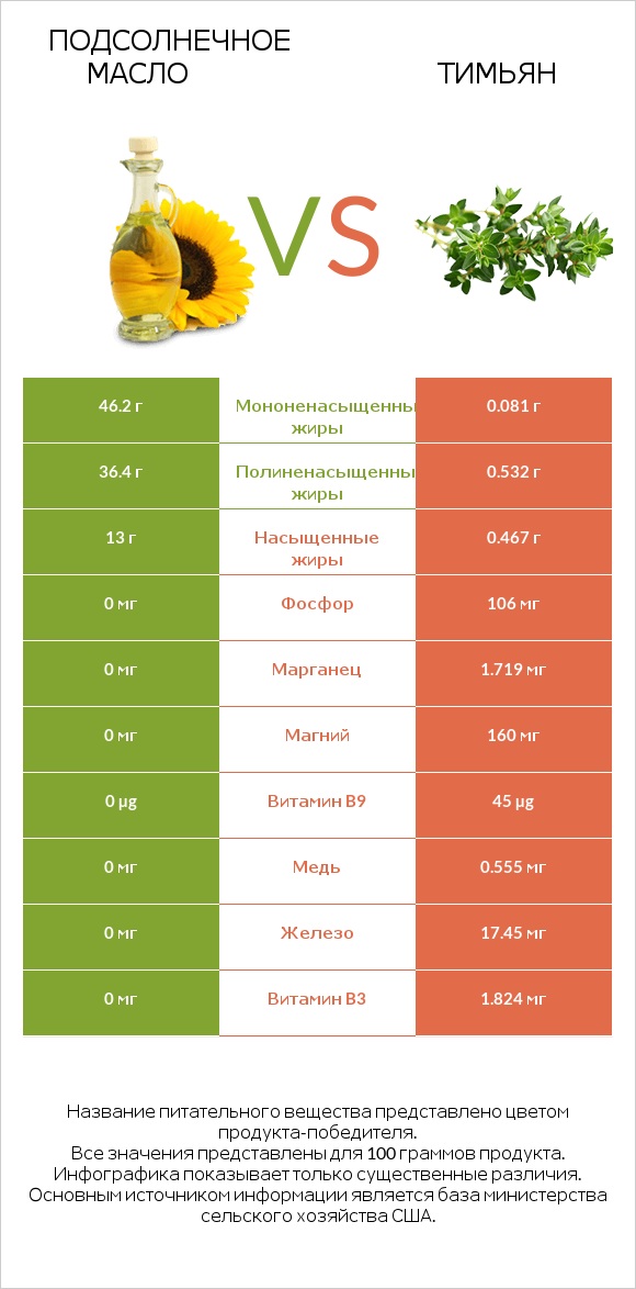 Подсолнечное масло vs Тимьян infographic