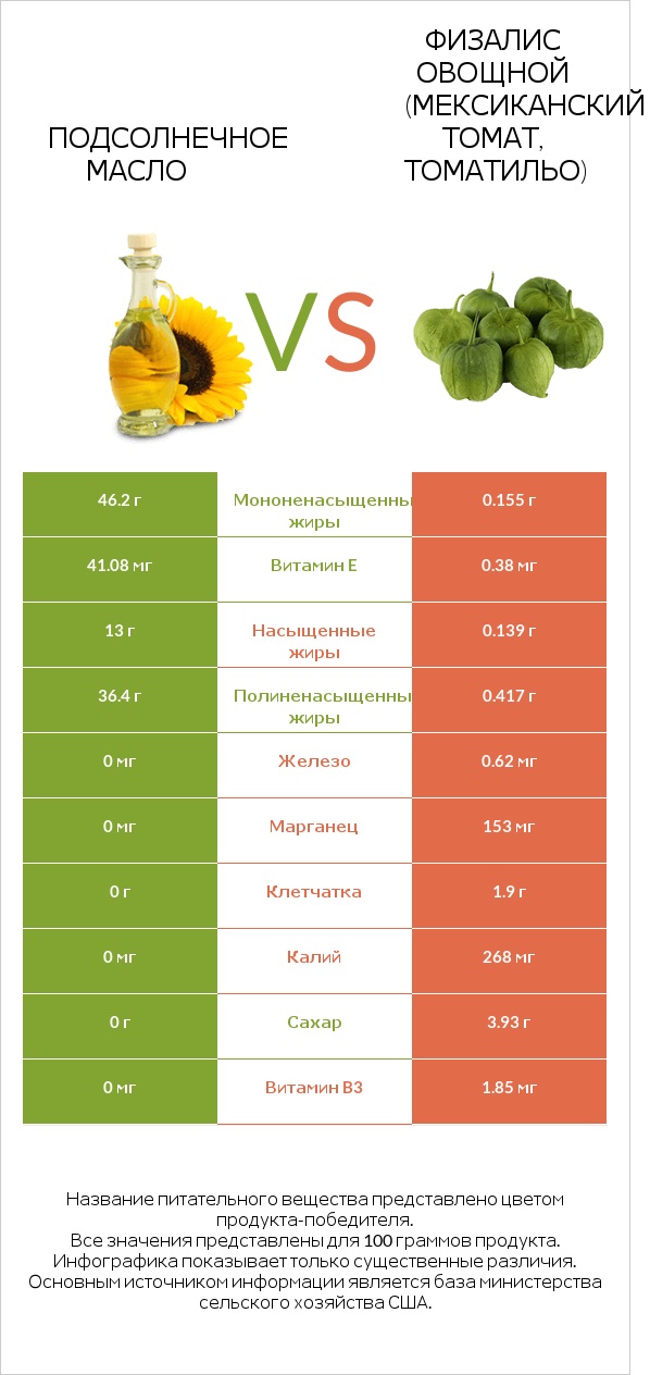 Подсолнечное масло vs Физалис овощной (мексиканский томат, томатильо) infographic