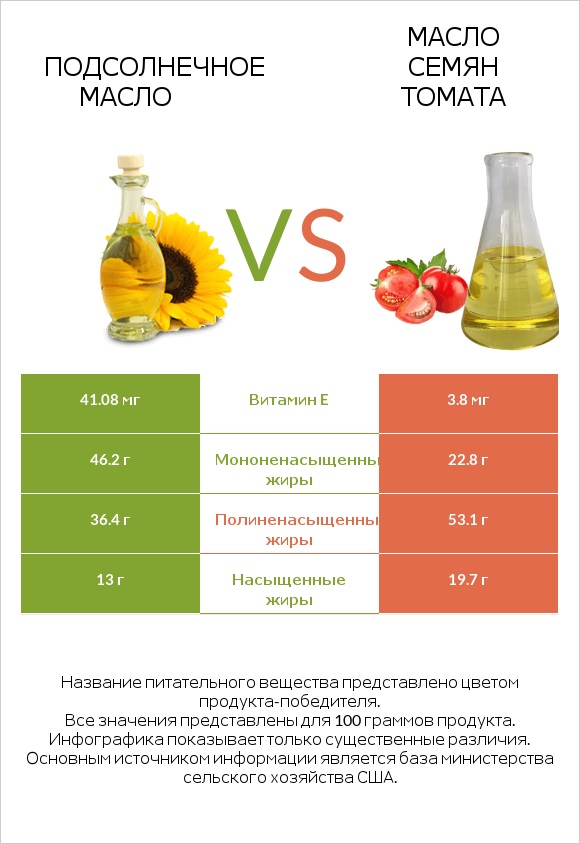 Подсолнечное масло vs Масло семян томата infographic