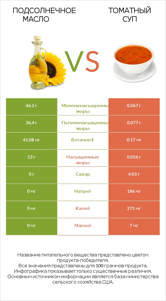 Подсолнечное масло vs Томатный суп infographic