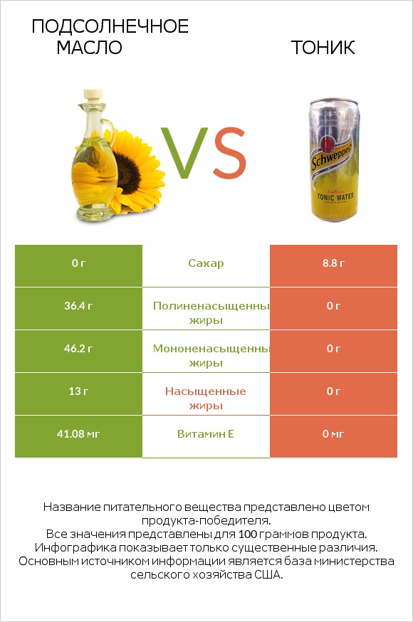 Подсолнечное масло vs Тоник infographic