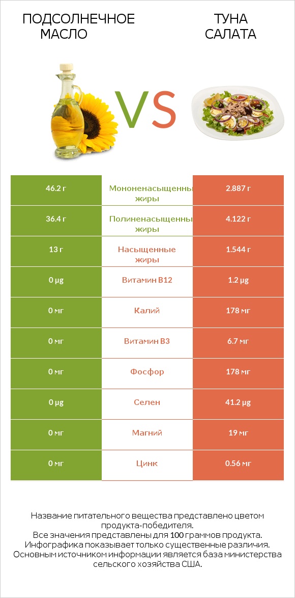 Подсолнечное масло vs Туна Салата infographic