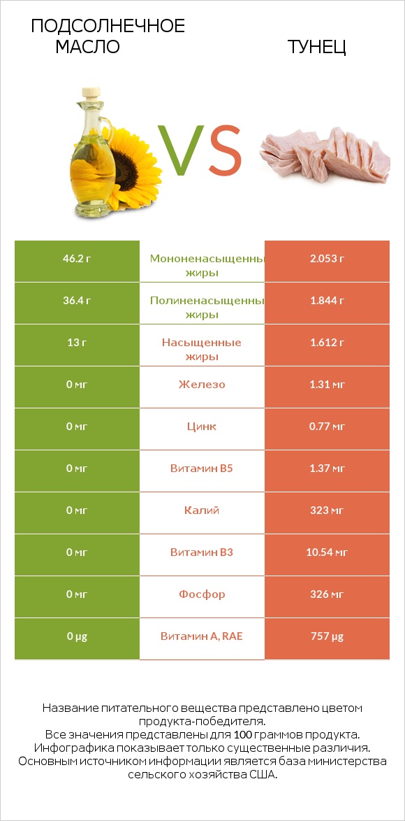 Подсолнечное масло vs Тунец infographic