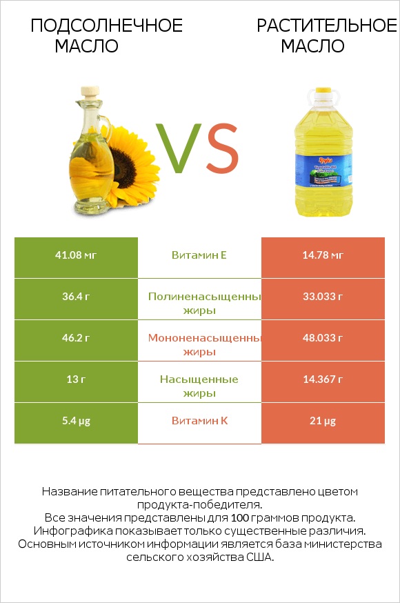 Подсолнечное масло vs Растительное масло infographic
