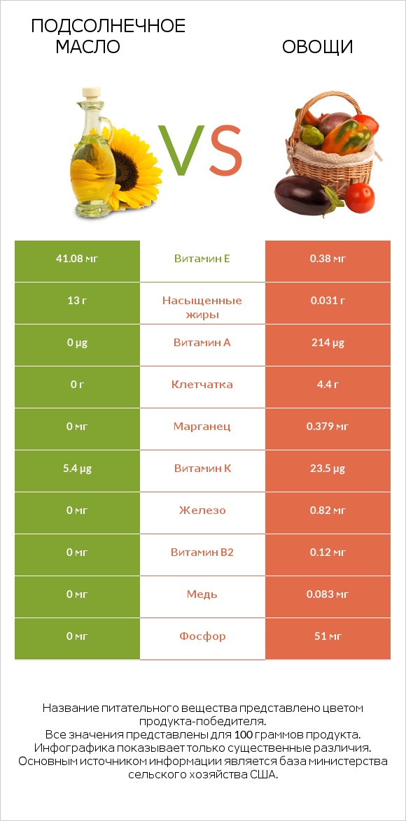 Подсолнечное масло vs Овощи infographic