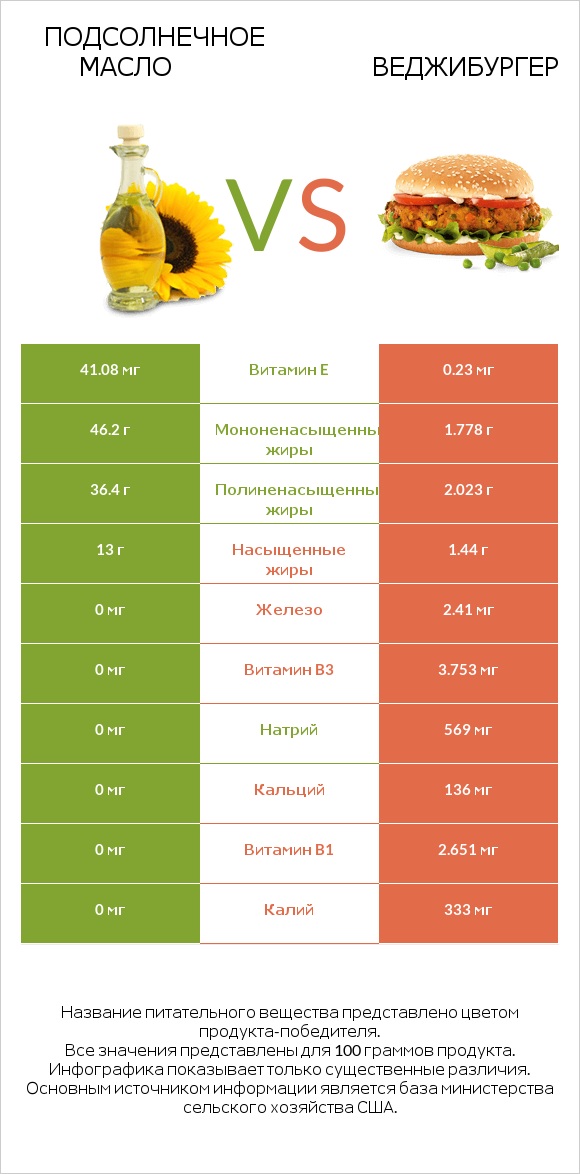 Подсолнечное масло vs Веджибургер infographic