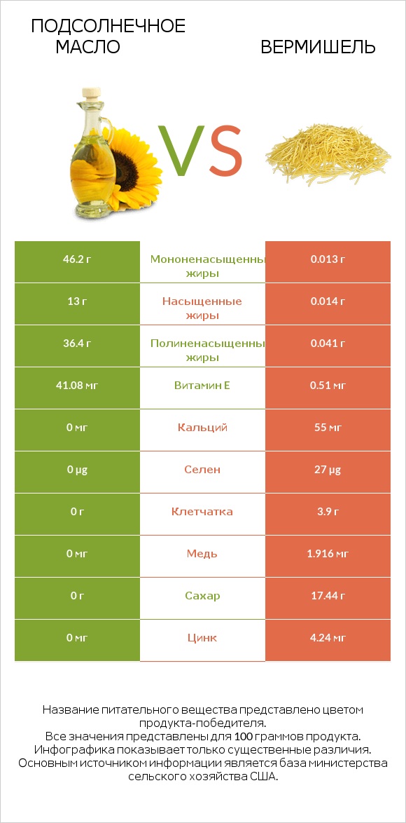 Подсолнечное масло vs Вермишель infographic