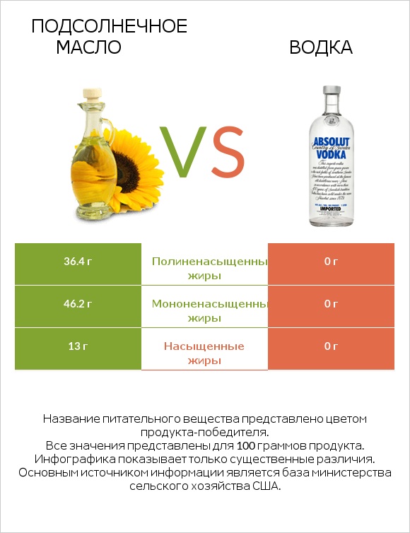 Подсолнечное масло vs Водка infographic