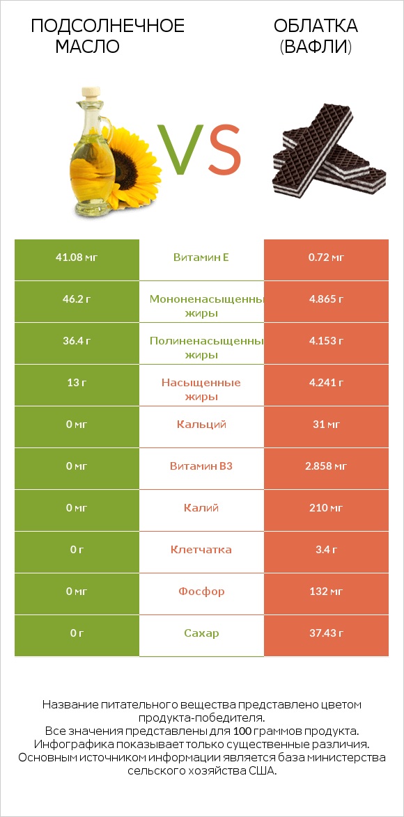 Подсолнечное масло vs Облатка (вафли) infographic